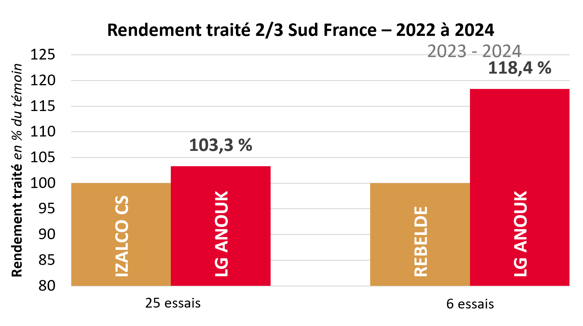 Résultats pluriannuels par rapport aux témoins